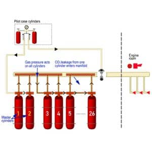 DSS Maritime fire fighting fixed co2 systems